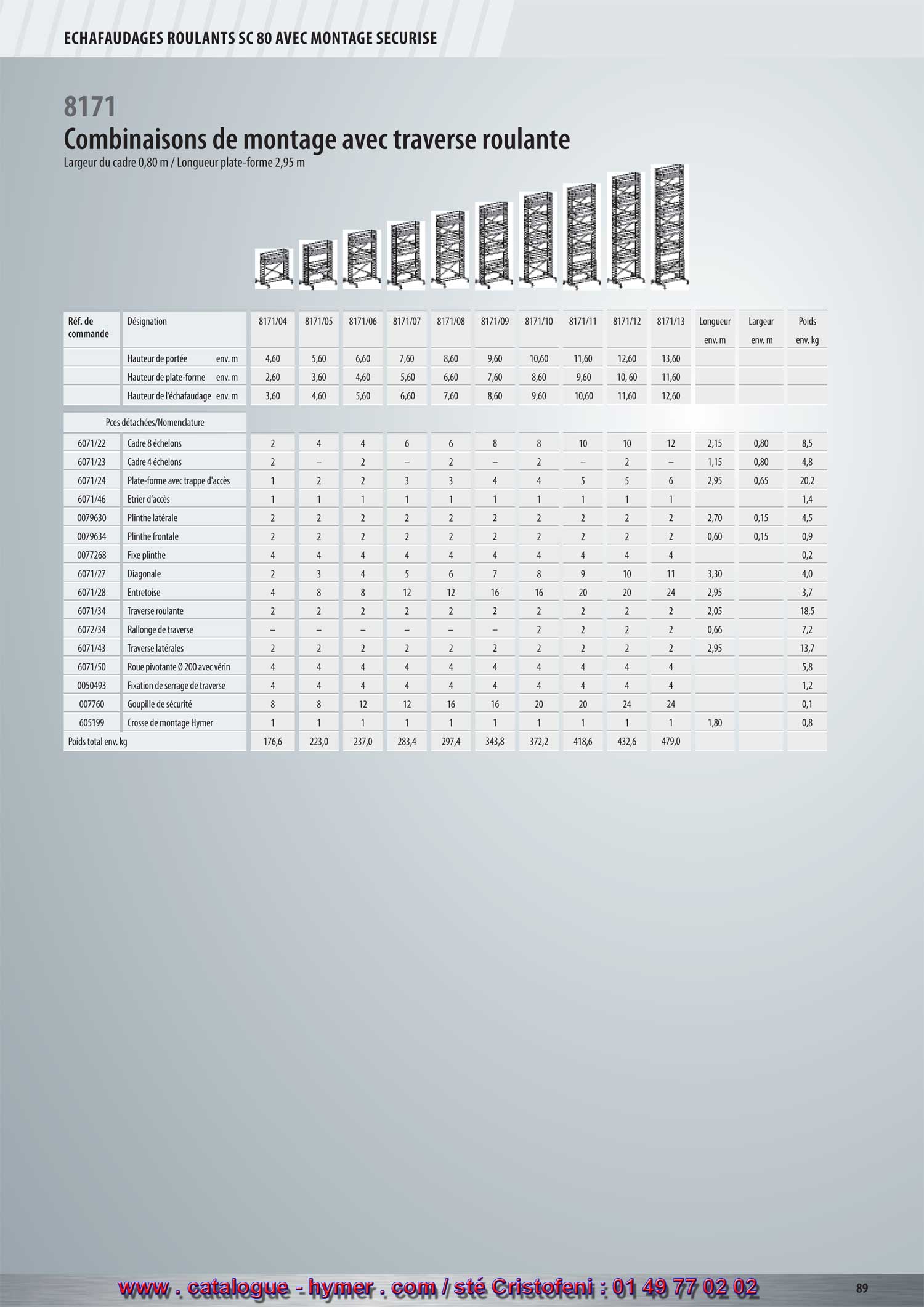 - page 97 - Charge admissible : 

Une charge répartie de 3,0 kN (300 kg) correspond à 2,0 kN/m2 
(200 kg/m2) conformément au groupe d‘échafaudage 3, DIN EN 1004. 

Les instructions de montage et d’utilisation sont jointes à tous les échafaudages. Le nombre 
requis de pièces supplémentaires pour la fixation au mur ou pour le lestage figure dans les 
tableaux de lestage du catalogue. 

Éléments supplémentaires requis : 

Lest 10 kg, Réf. de commande 0050879 
Lest 15 kg, Réf. de commande 0050985 
Tube de support, Réf. de commande 6071/41 
Traverse latérale, Réf. de commande 6071/43 
Stabilisateur, Réf. de commande 6371/36 



* Pour les tubes de support 6071/41 le lestage n’est pas nécessaire. 
Éléments supplémentaires requis 

3) plus 2 prolongements de traverses, Réf. de commande 6072/34 
4) plus 1 traverse latérale, Réf. de commande 6071/43G 
Exemple 
d‘utilisation 
dans les escaliers. 
Combinaisons de montage du modèle 8171 avec traverses roulantes / Large plate-forme 0,80 m / Long. plate-forme 2,95 m 
Réf.de code Désignation 8171/04 8171/05 8171/06 8171/07 8171/08 8171/09 8171/10 8171/11 8171/12 8171/13 
Long. 
env. m 
Largeur 
env. m 
Poids 
env. kg 
Haut. de portée env. m 4,60 5,60 6,60 7,60 8,60 9,60 10,60 11,60 12,60 13,60 
Haut. plate-forme env. m 2,60 3,60 4,60 5,60 6,60 7,60 8,60 9,60 10,60 11,60 
Haut. échafaudage env. m 3,60 4,60 5,60 6,60 7,60 8,60 9,60 10,60 11,60 12,60 
Piéces détachées/Nomenclature 
6071/22 Cadre 8 échelons 2 4 4 6 6 8 8 10 10 12 2,15 0,80 8,5 
6071/23 Cadre 4 échelons 2 – 2 – 2 – 2 – 2 – 1,15 0,80 4,8 
6071/24 Plate-forme avec trappe d‘accès 1 2 2 3 3 4 4 5 5 6 2,95 0,65 20,2 
6071/46 Étrier d‘accès 1 1 1 1 1 1 1 1 1 1 1,4 
0079630 Plinthe latérale 2 2 2 2 2 2 2 2 2 2 2,70 0,15 4,5 
0079634 Plinthe frontale 2 2 2 2 2 2 2 2 2 2 0,60 0,15 0,9 
0077268 Fixe plinthe 4 4 4 4 4 4 4 4 4 4 0,2 
6071/27 Diagonale 2 3 4 5 6 7 8 9 10 11 3,30 4,0 
6071/28 Entretoise 4 6 6 8 8 10 10 12 12 14 2,95 3,7 
6071/34 Traverse roulante 2 2 2 2 2 2 2 2 2 2 2,05 18,5 
6072/34 Rallonge de traverse – – – – – – 2 2 2 2 0,66 7,2 
6071/43 Traverse latérales 2 2 2 2 2 2 2 2 2 2 2,95 13,7 
6071/50 Roue Ø 200 avec vérin 4 4 4 4 4 4 4 4 4 4 5,8 
0050493 Fixation. de serrage sur traverse 4 4 4 4 4 4 4 4 4 4 1,2 
007760 Goupille à ressort 8 8 12 12 16 16 20 20 24 24 0,1 
605199 Crosse de montage Hymer 1 1 1 1 1 1 1 1 1 1 1,80 0,8 
Poids total env. kg 176,6 215,6 229,6 268,6 282,6 321,6 350,0 389,0 403,0 442,0 
6071/28 Entretoise – 2 2 4 4 6 6 8 8 10 2,95 3,7 
Décision de l‘association allemande préventive des accidents du travail : requis en plus à partir de 0,5 m au-dessus des plates-formes intermédiaires. Veuillez respecter les caractéristiques de construction à la p. 68/69. 
Collier Fermeture à baïonnette 
Stabilisateur à baïonnette Dispositif de blocage Crosse de montage Hymer